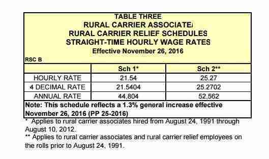 Rural Carrier Salary Chart 2016