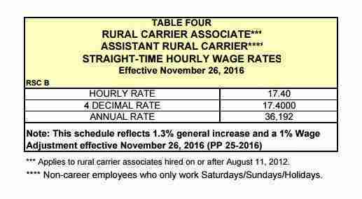 Rural Carrier Salary Chart 2016