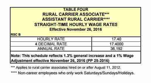 Rural Carrier Salary Chart