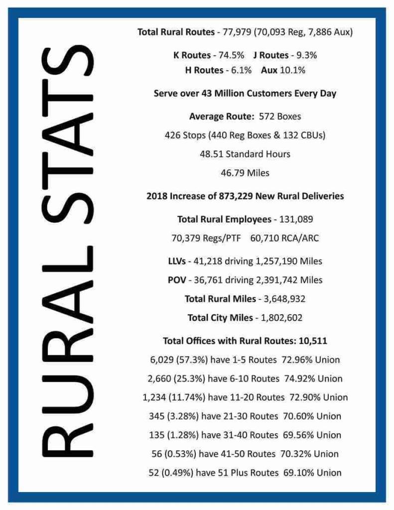 Rural Carrier Statistics