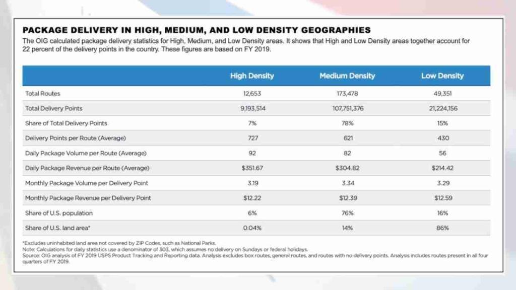 Key takeaways on OIG for package delivery in rural