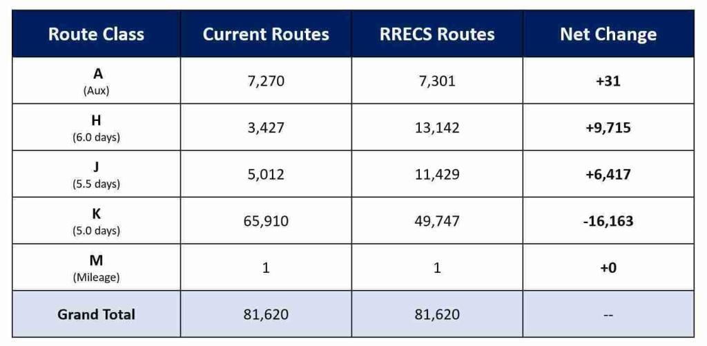 Preliminary Route Classification Changes (1)