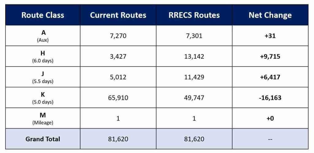 Preliminary Route Classification Changes (1)